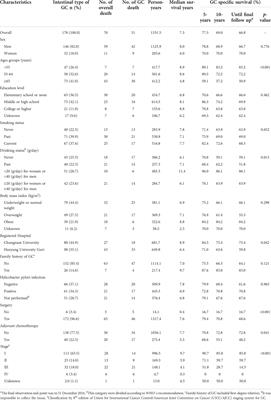 Dietary zinc intake and mortality in patients with intestinal-type gastric cancer: A prospective cohort study in Korea